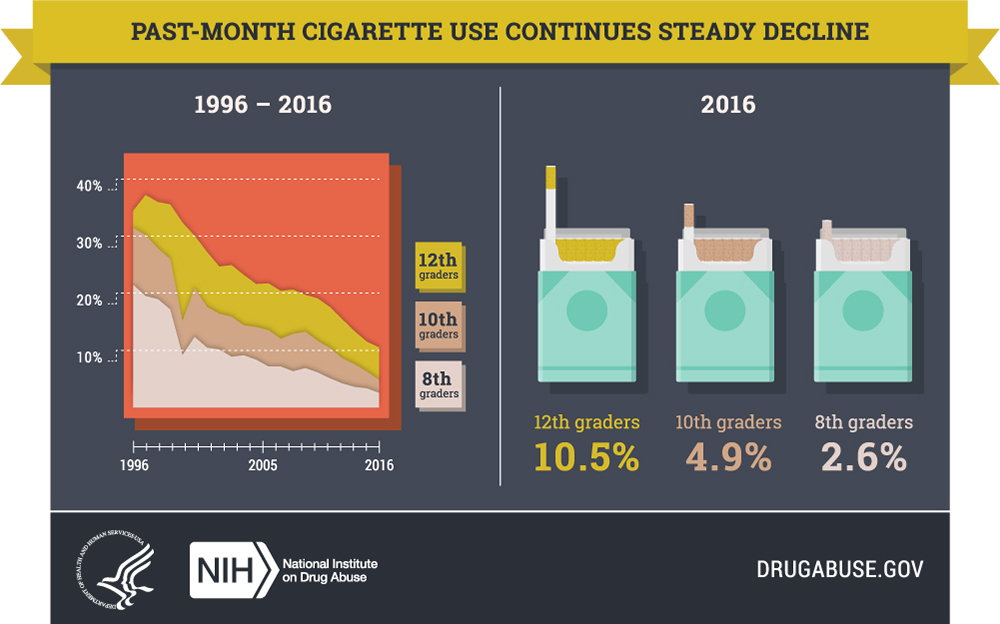 Past-Month Cigarette Use Continues Steady Decline