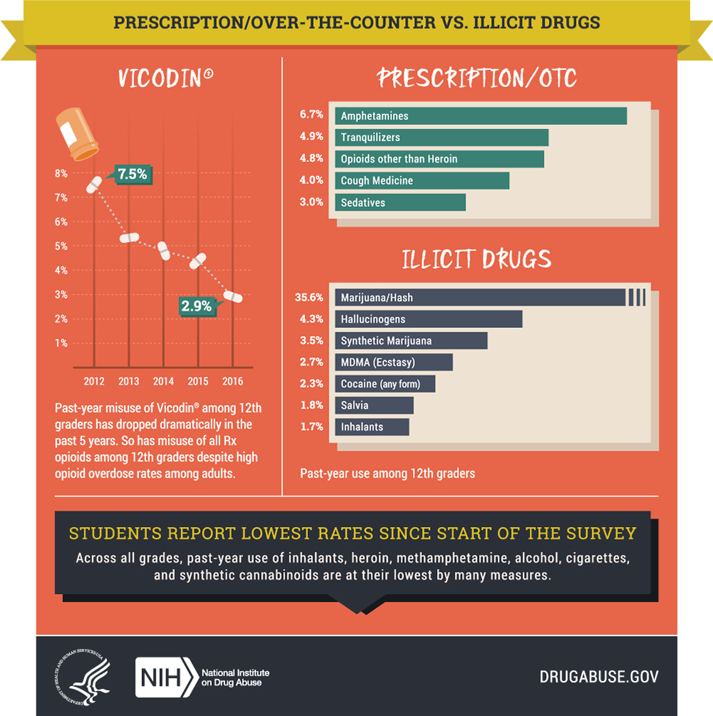 Prescription/Over-the-Counter VS> Illicit Drugs